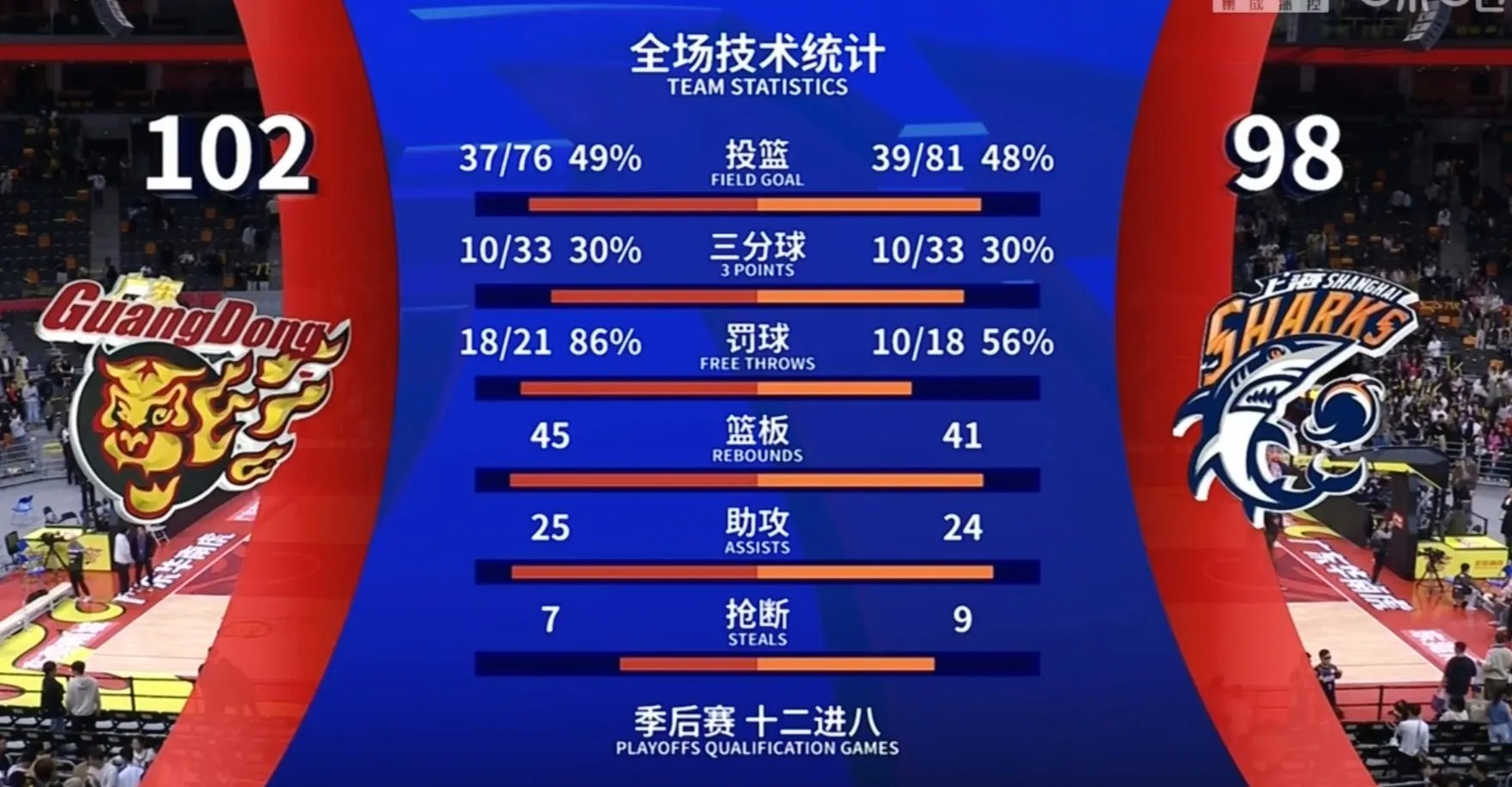 篮网战绩持续看涨,球队士气正旺 篮网战绩持续看涨,球队士气正旺