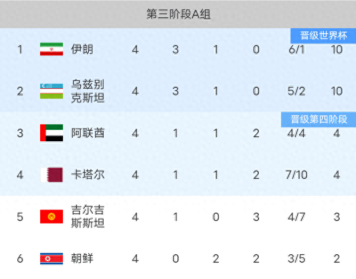 包含实力碾压对手，国足高居积分榜首位的词条